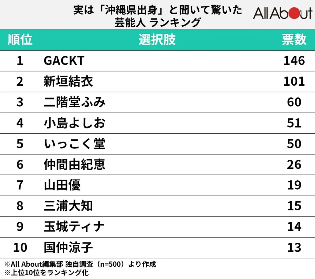 新垣結衣の実家は沖縄のどこ？石垣島